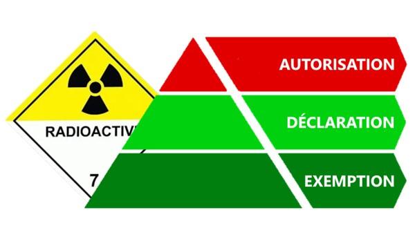 Proportionner l’encadrement réglementaire aux enjeux