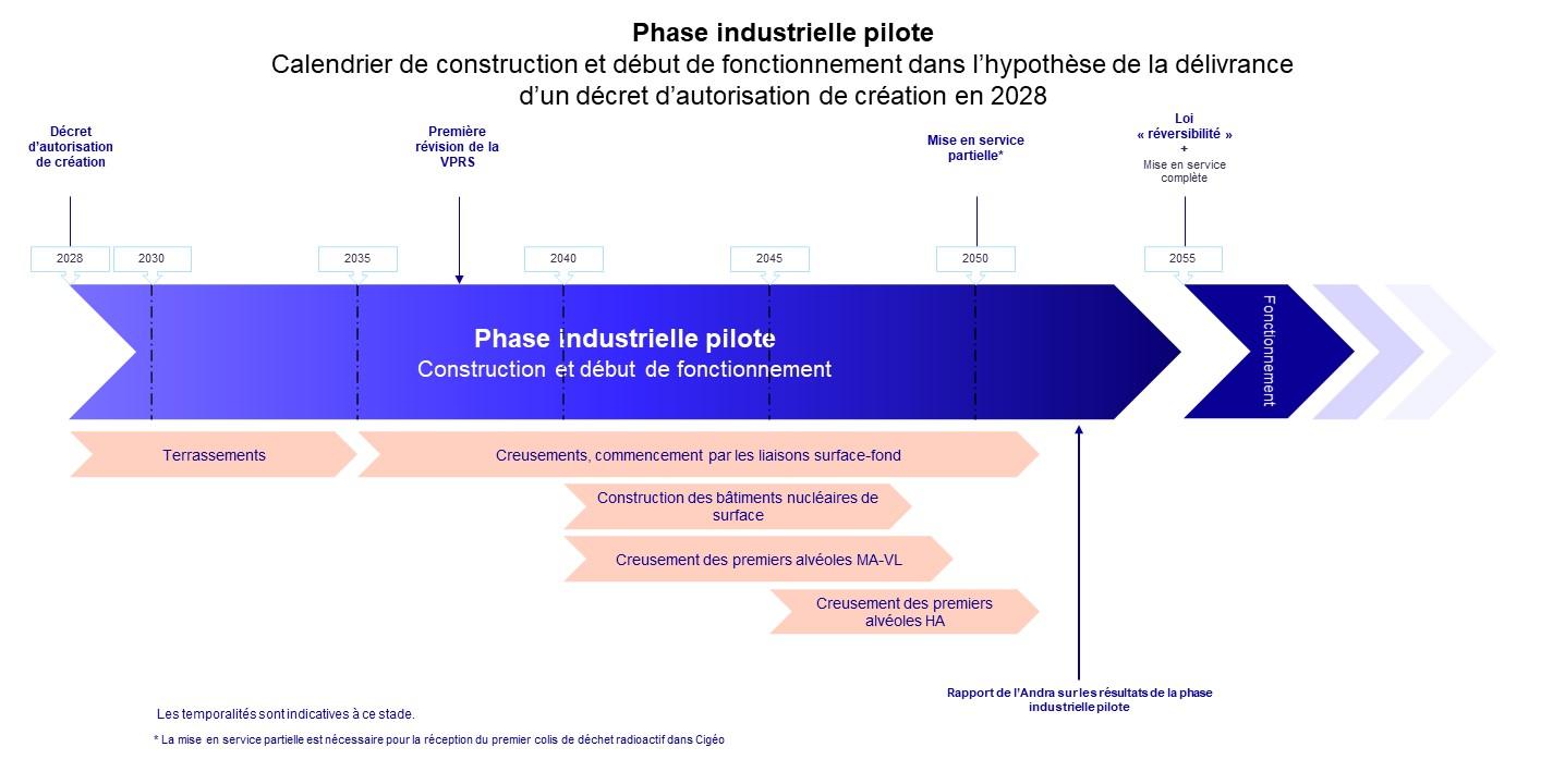 Phase industrielle pilote