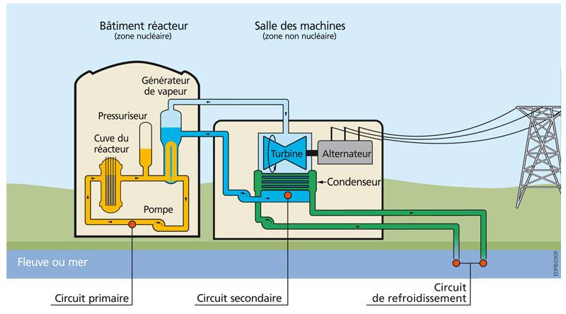 Principe de fonctionnement d’une centrale nucléaire sans tour aéroréfrigérante