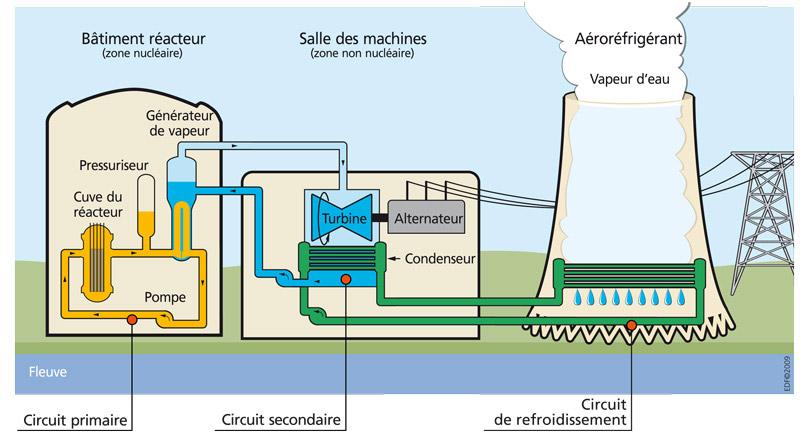 Principe de fonctionnement d’une centrale nucléaire avec une tour aéroréfrigérante (circuit dit "fermé")