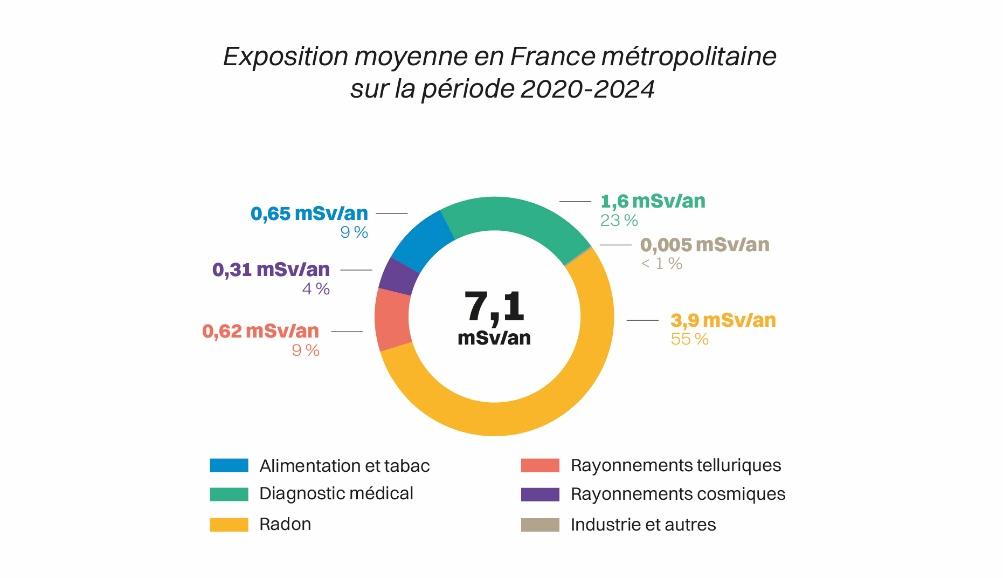 L'exposition moyenne en France, période 2020-2024