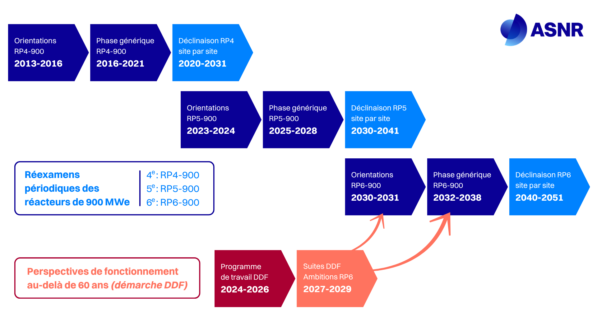 Frise sur les réexamens périodiques des réacteurs de 900MWe et perspectives de fonctionnement au-delà de 60 ans