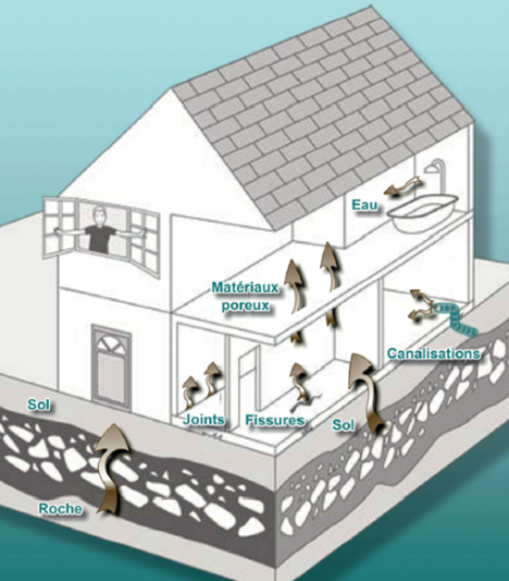 Le radon dans la maison