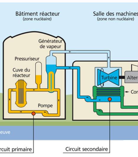 Principe de fonctionnement d’une centrale nucléaire avec une tour aéroréfrigérante (circuit dit "fermé")